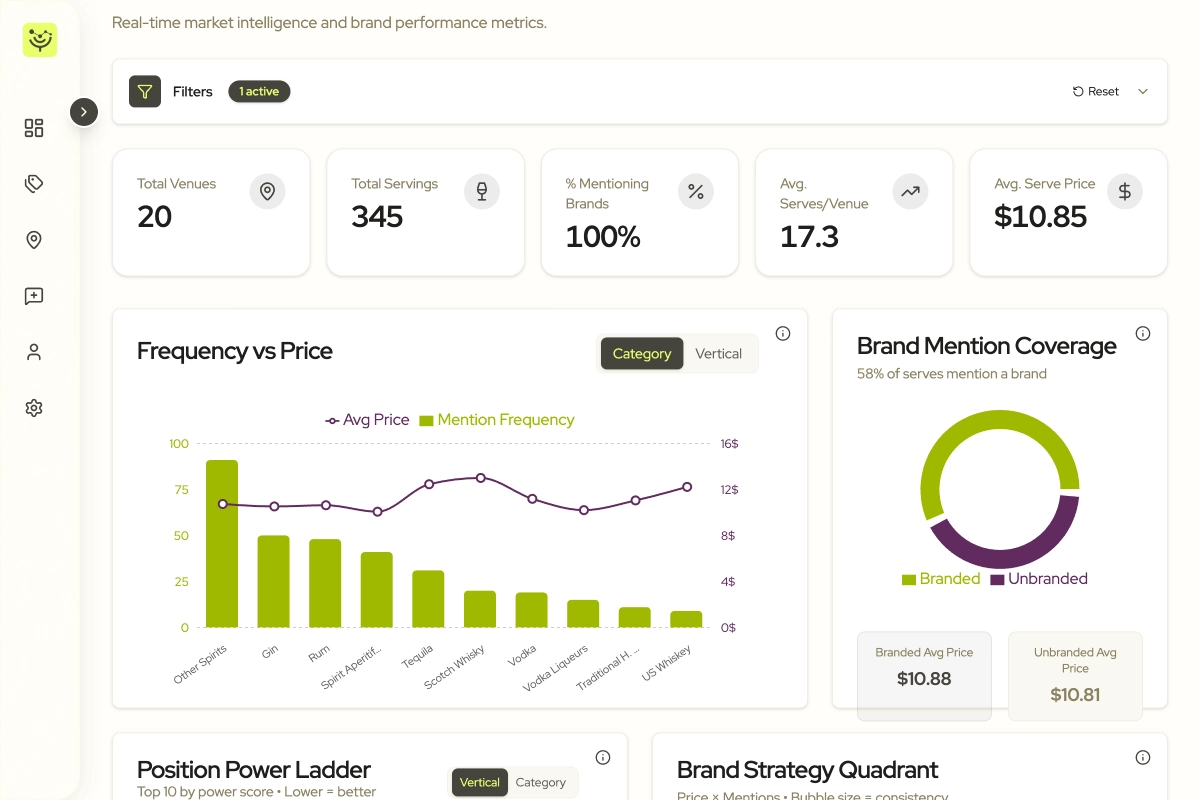 Brand Presence dashboard view